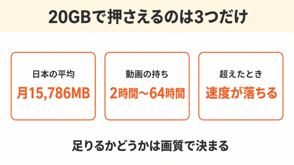 20GB どのくらい 結論3つ