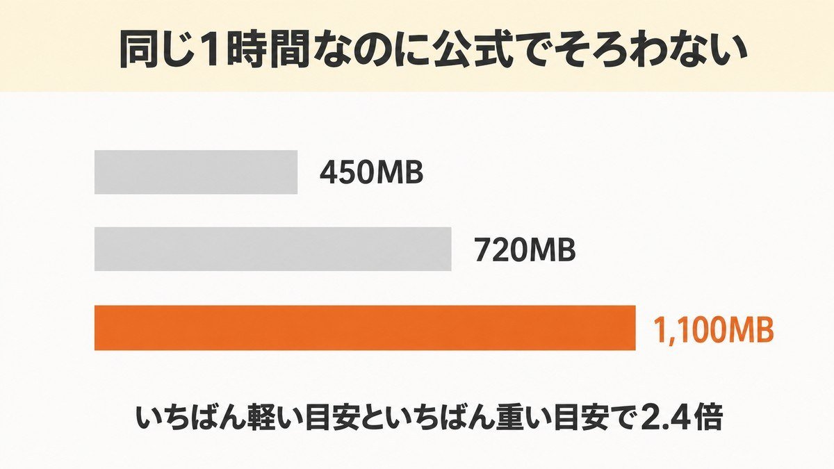 20GB どのくらい 公式3社の目安の差