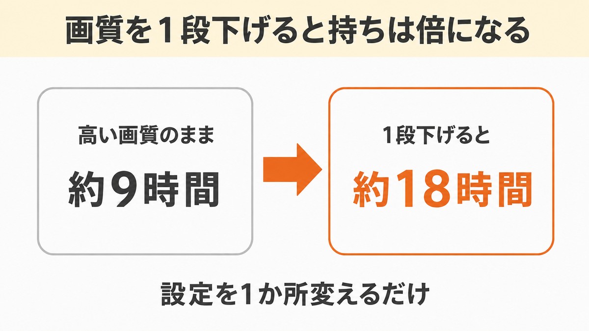 20GB どのくらい 画質を1段下げた場合