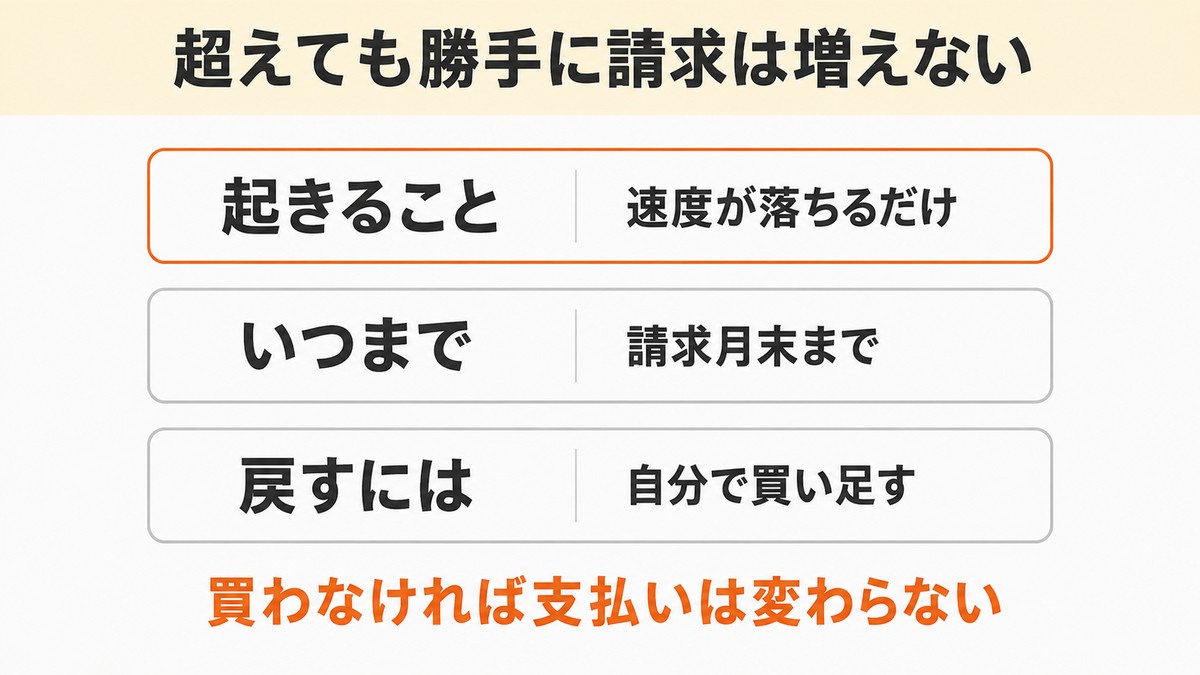 20GB どのくらい 超えたときに起きること