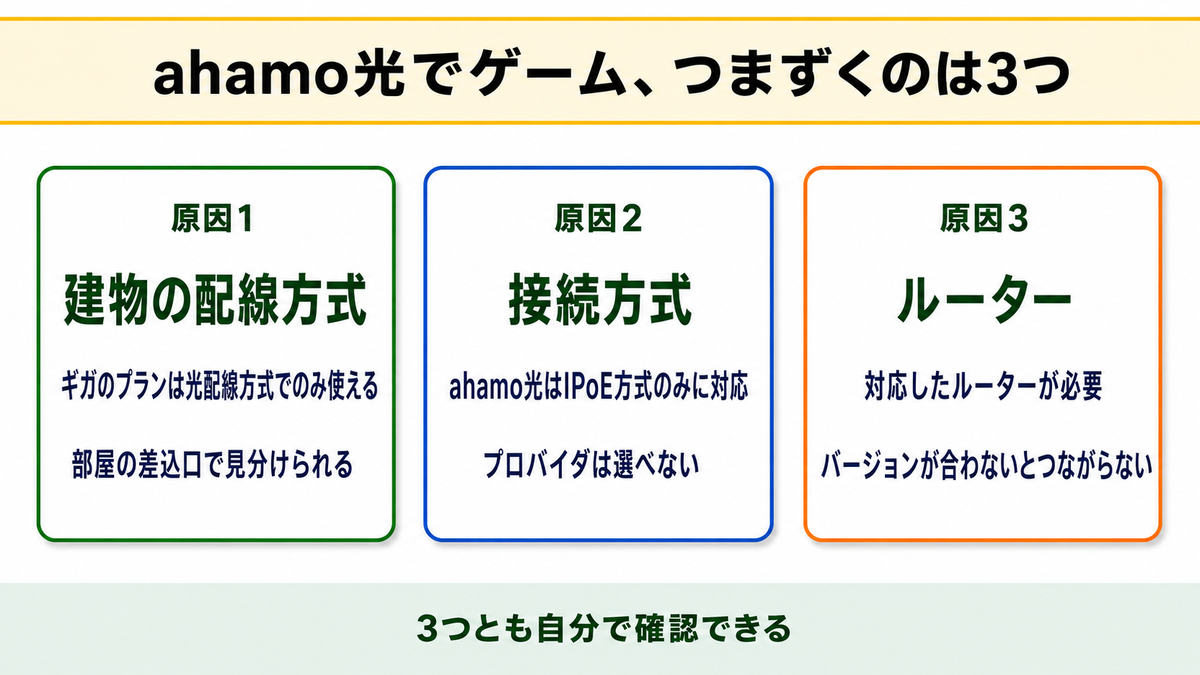 ahamo光でゲームがつまずく3つの原因（建物の配線方式・接続方式・ルーター）を並べた早見表
