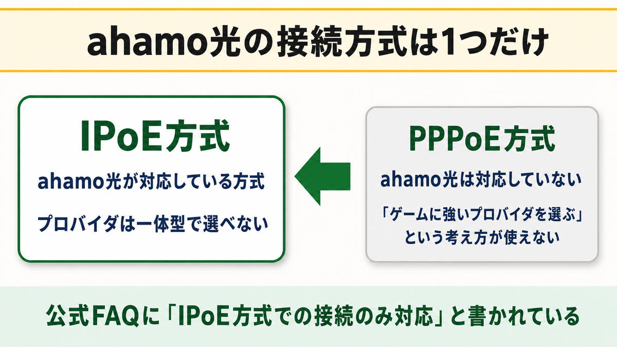 原因2 ahamo光はIPoE方式のみ！PPPoE方式には対応していない
