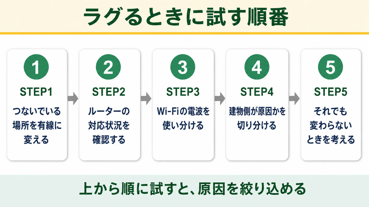 ahamo光でゲームがラグるときの直し方