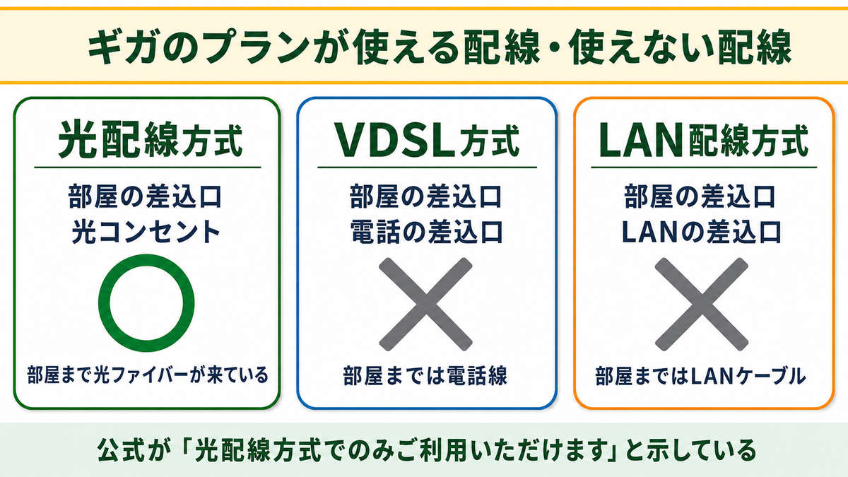 原因1 建物の配線方式でahamo光のゲーム環境は変わる