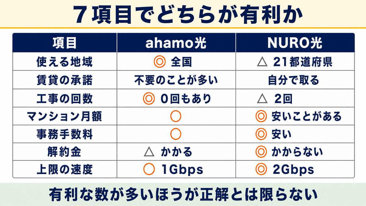 ahamo光とNURO光の違いを7項目で比較(一覧表)