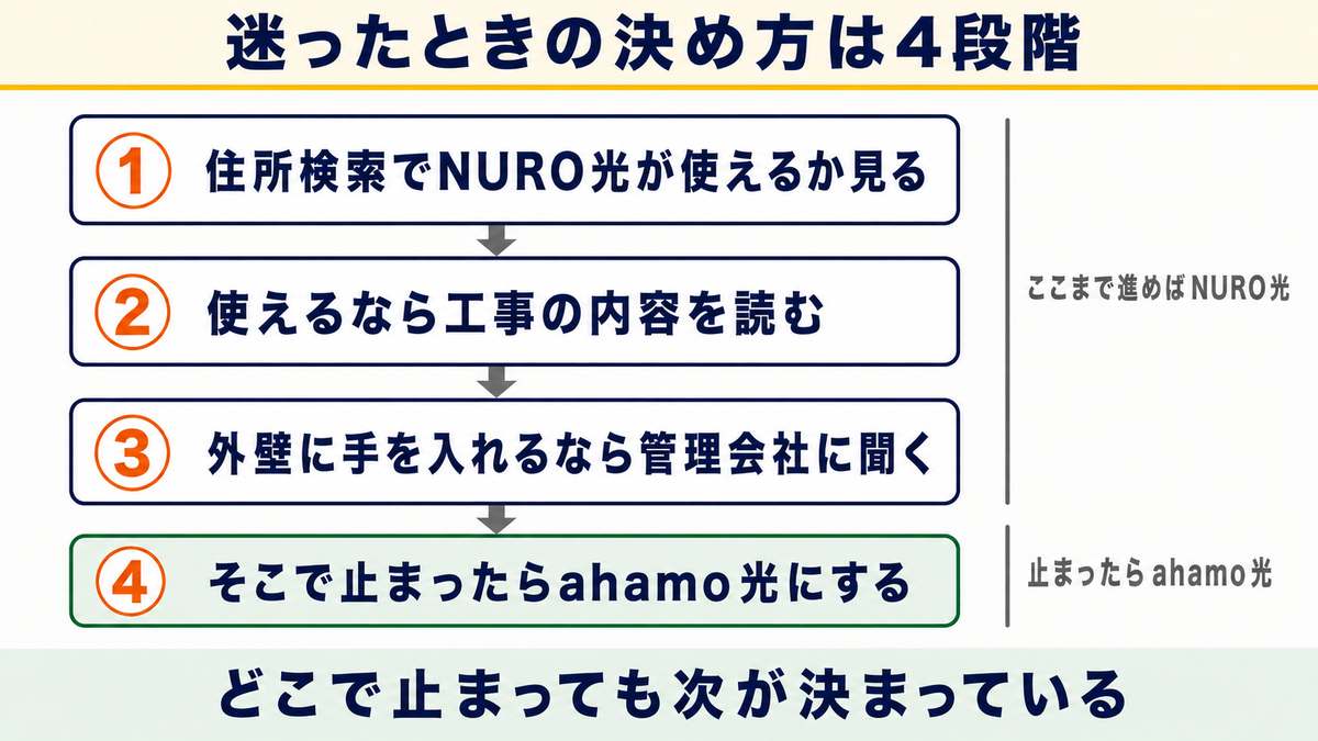 結論〜ahamo光とNURO光はどんな人にどっちがおすすめ?〜