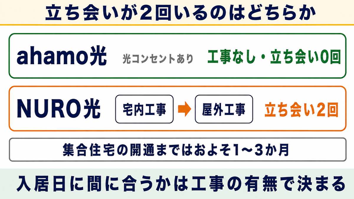 比較③ 工事の回数で比較!立ち会いが2回いるのはNURO光