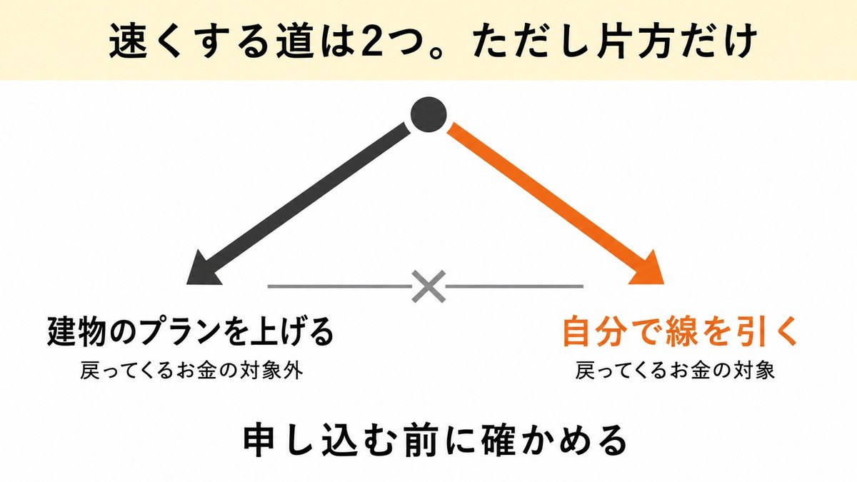 速くする2つの道と、同時に選べない関係