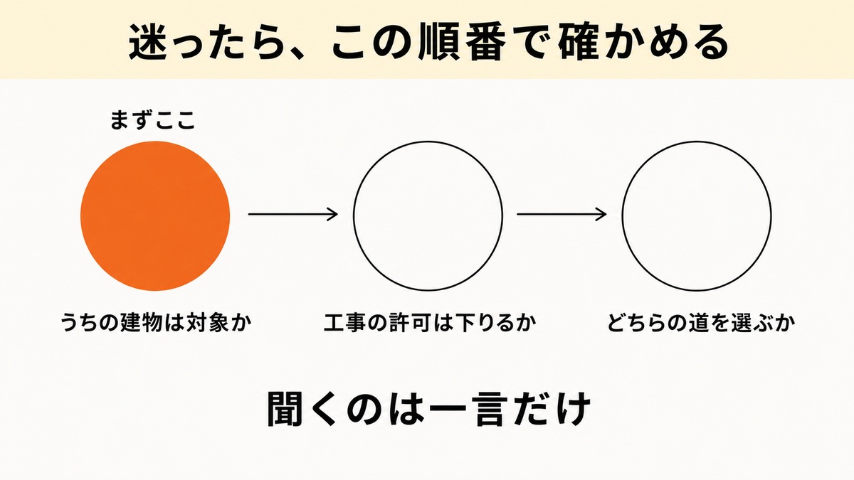 動く前に確かめる3つの順番