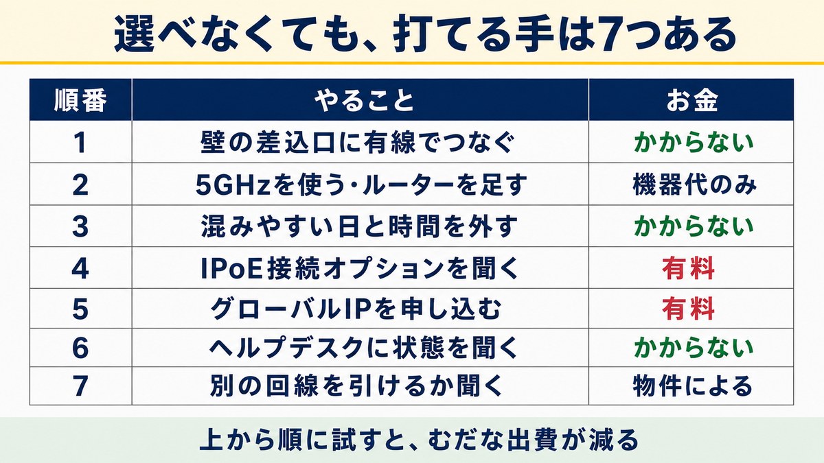 シーファイブのインターネットが遅いときの対処法7つの早見表
