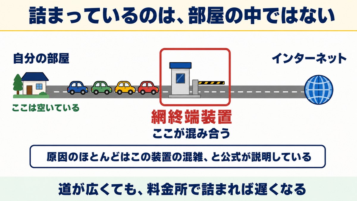 網終端装置の混雑を高速道路の料金所にたとえた図