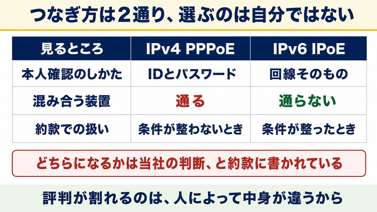 2つの接続方式の違いと約款での扱い