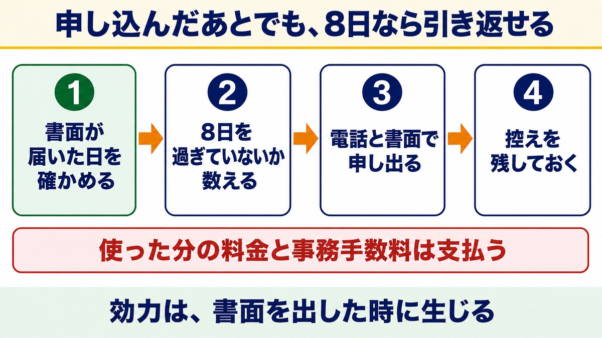 初期契約解除でやること4つ