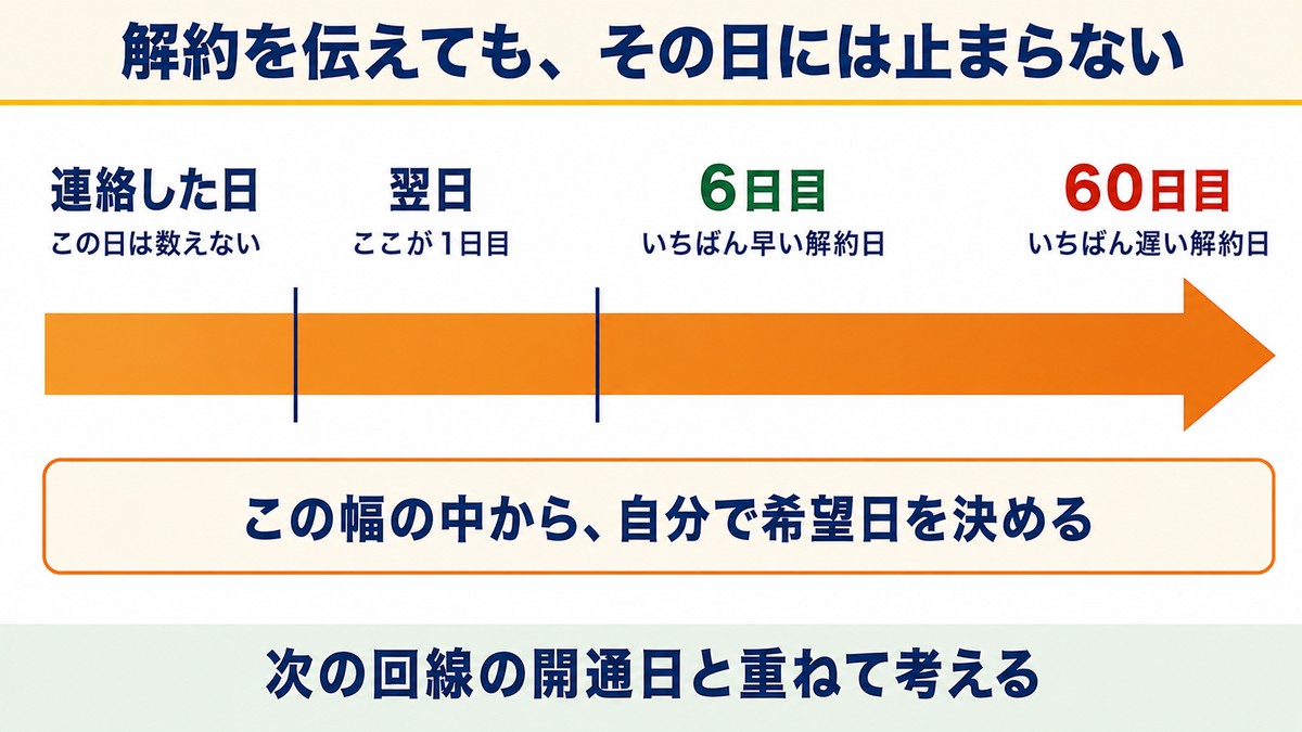 解約を伝えてから止まるまでの日数