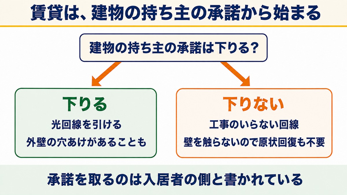 建物の持ち主の承諾で分かれる道