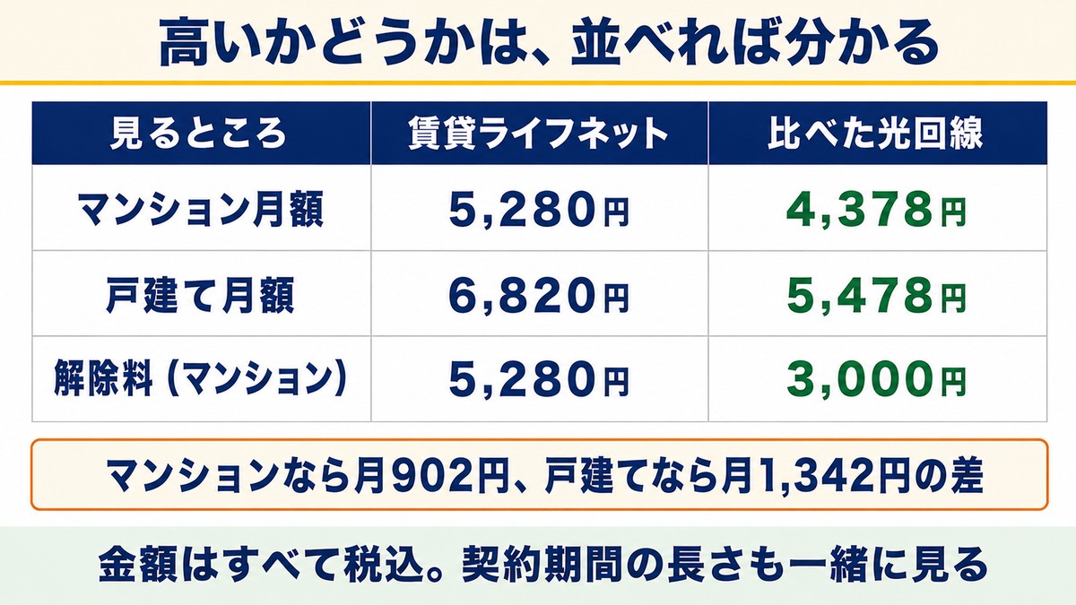 月額と解除料を他社と並べた差額