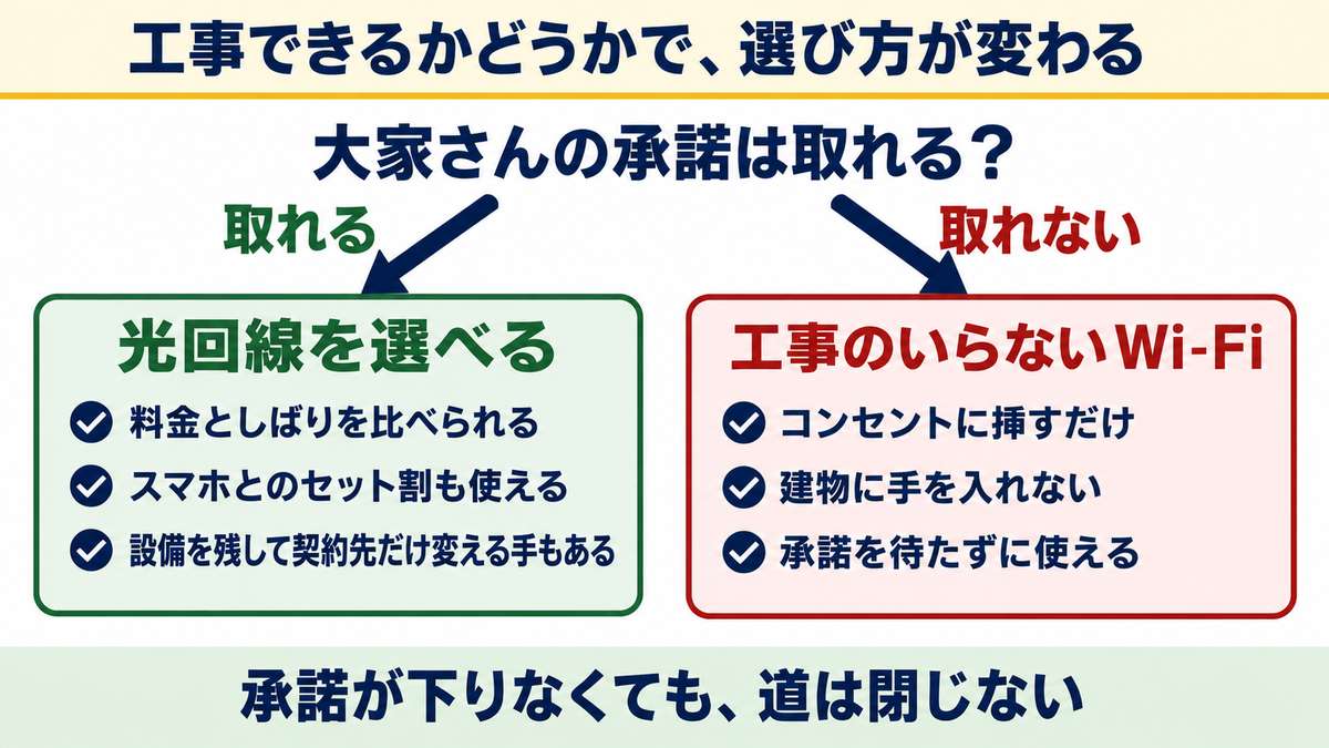 工事できる人・できない人で、選び方が変わる