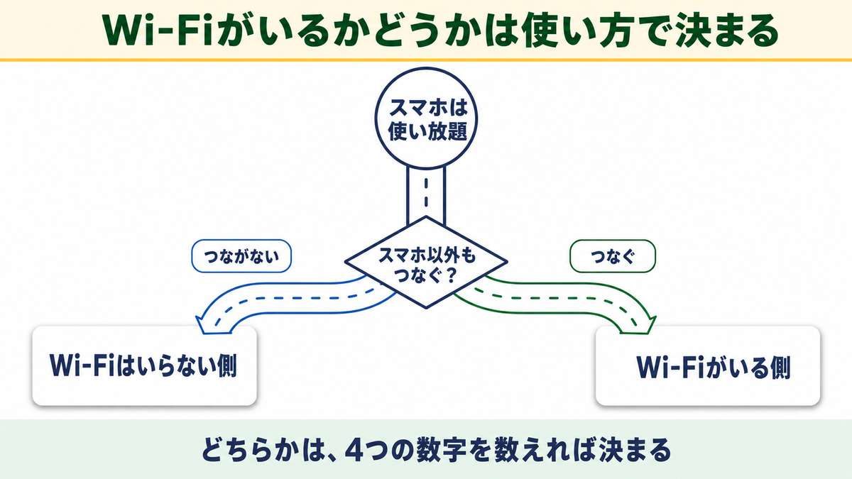 Wi-Fiがいるかどうかの分かれ道