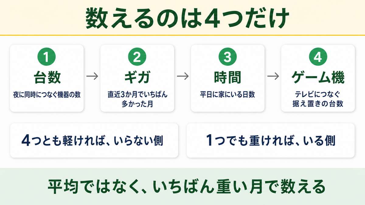 Wi-Fiの要否を判定する4つの数字
