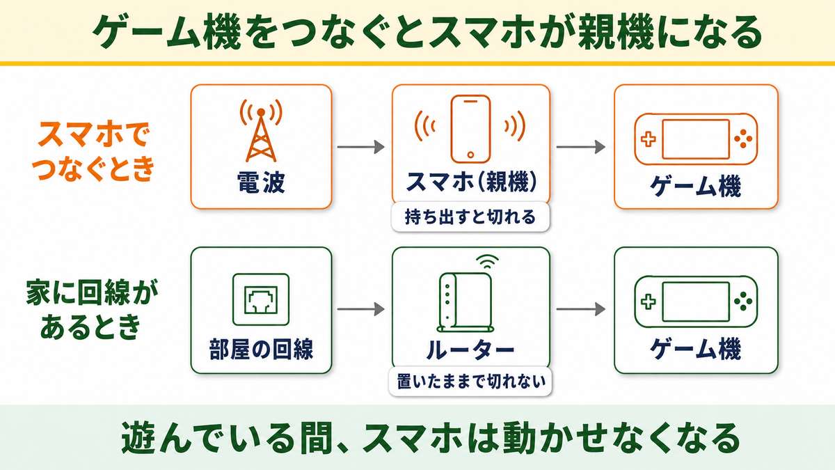 テザリングだとスマホが親機になる仕組み