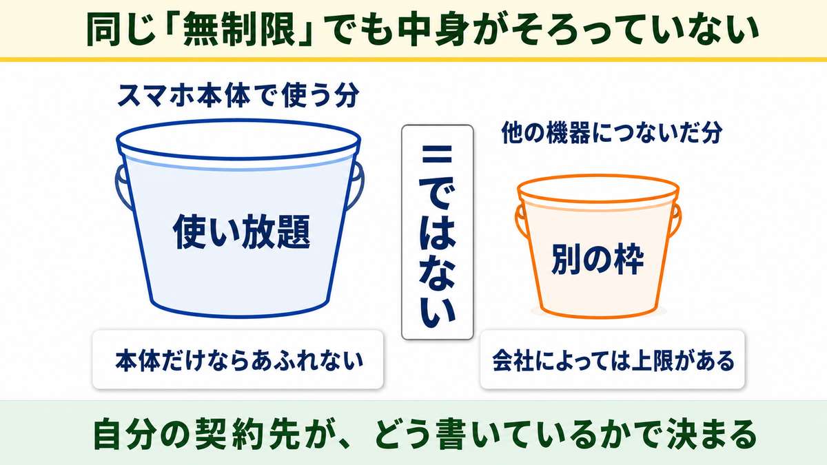 スマホ本体の枠とテザリングの枠は別物