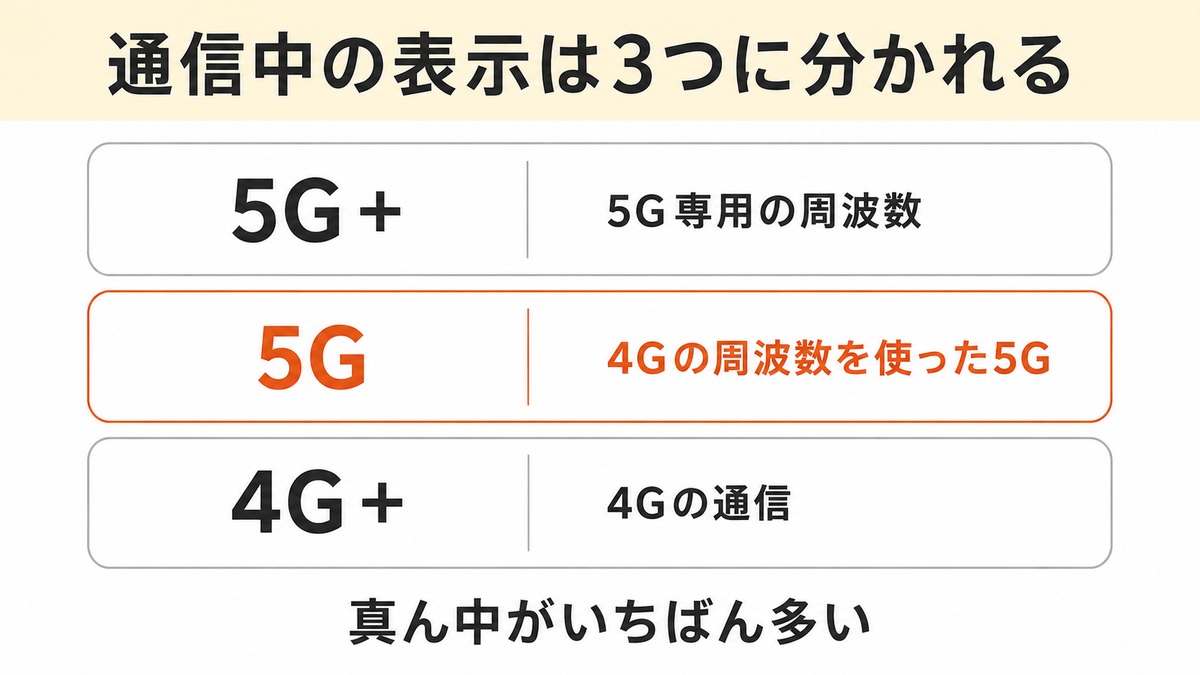 ドコモ 5G 4Gより遅い 3つの表示