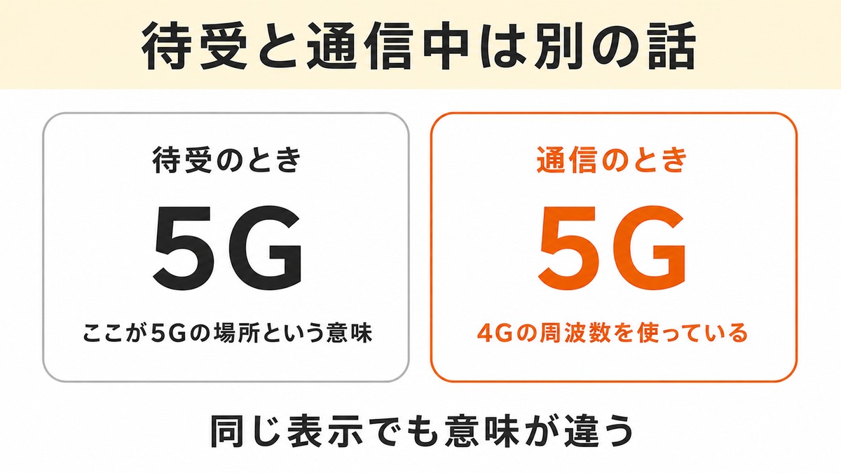 ドコモ 5G 4Gより遅い 待受と通信中