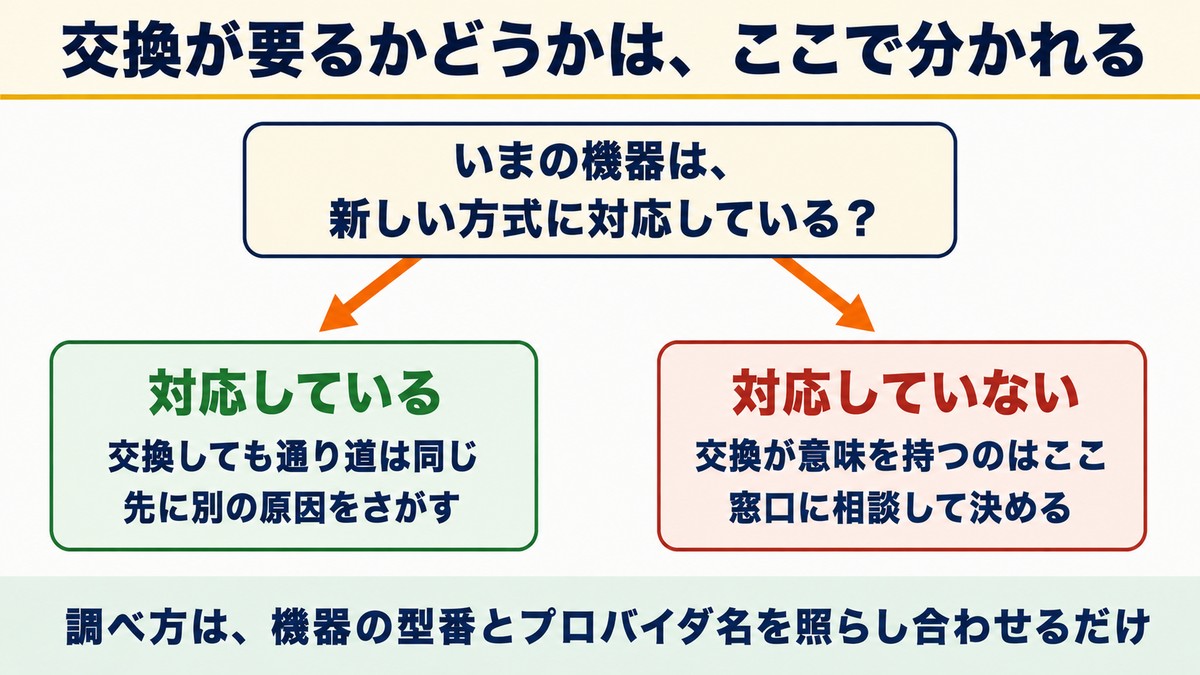 交換が必要になるかどうかの分かれ道