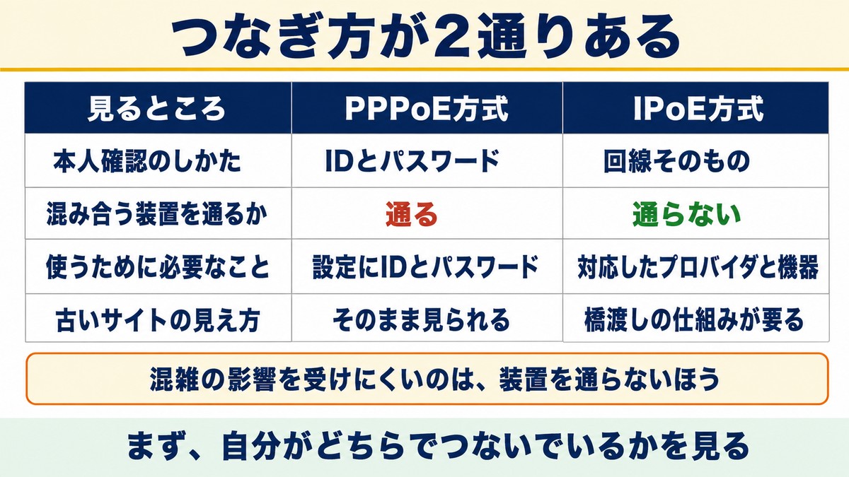 PPPoE方式とIPoE方式の違い