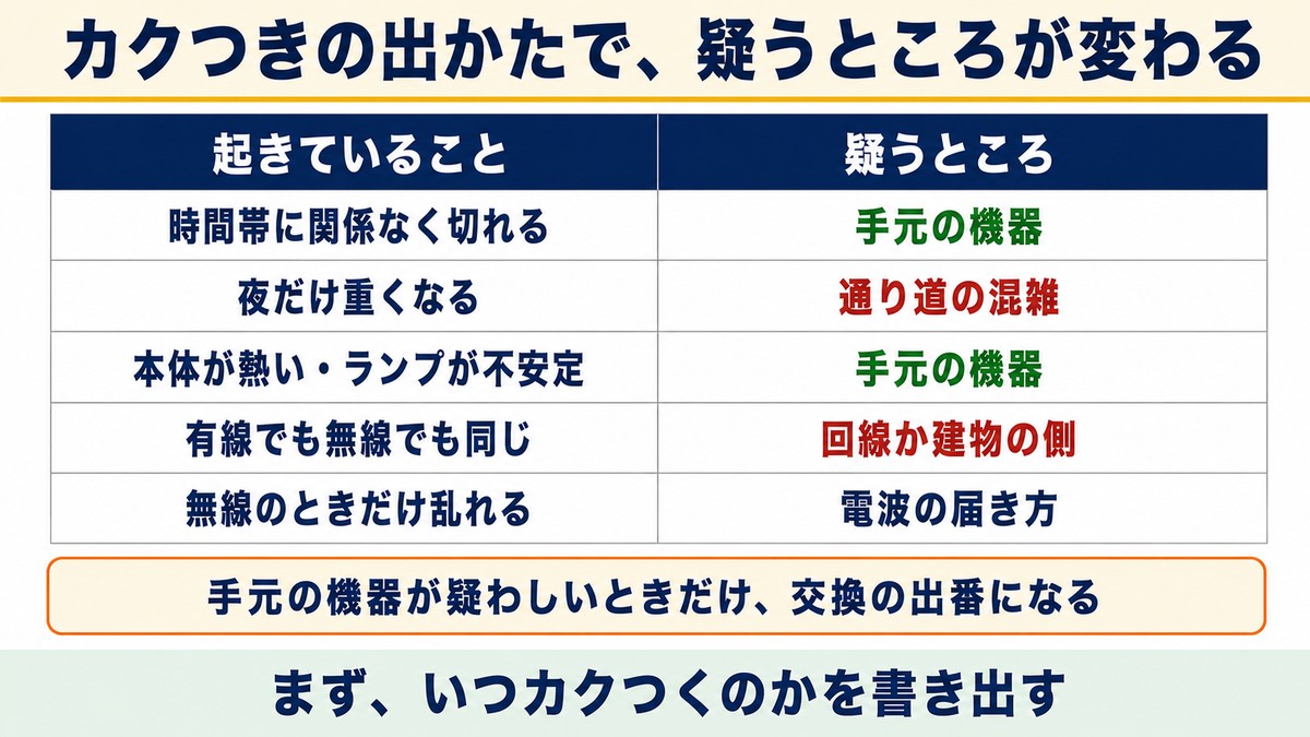 カクつきの出かたで疑うところが変わる
