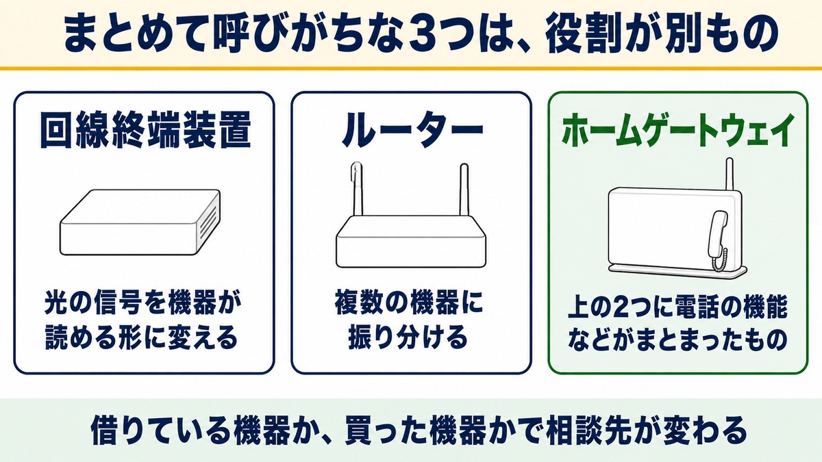 回線終端装置とルーターとホームゲートウェイの違い