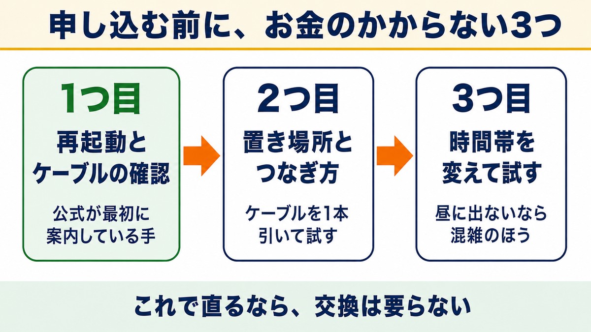 申し込む前に試す3つのこと