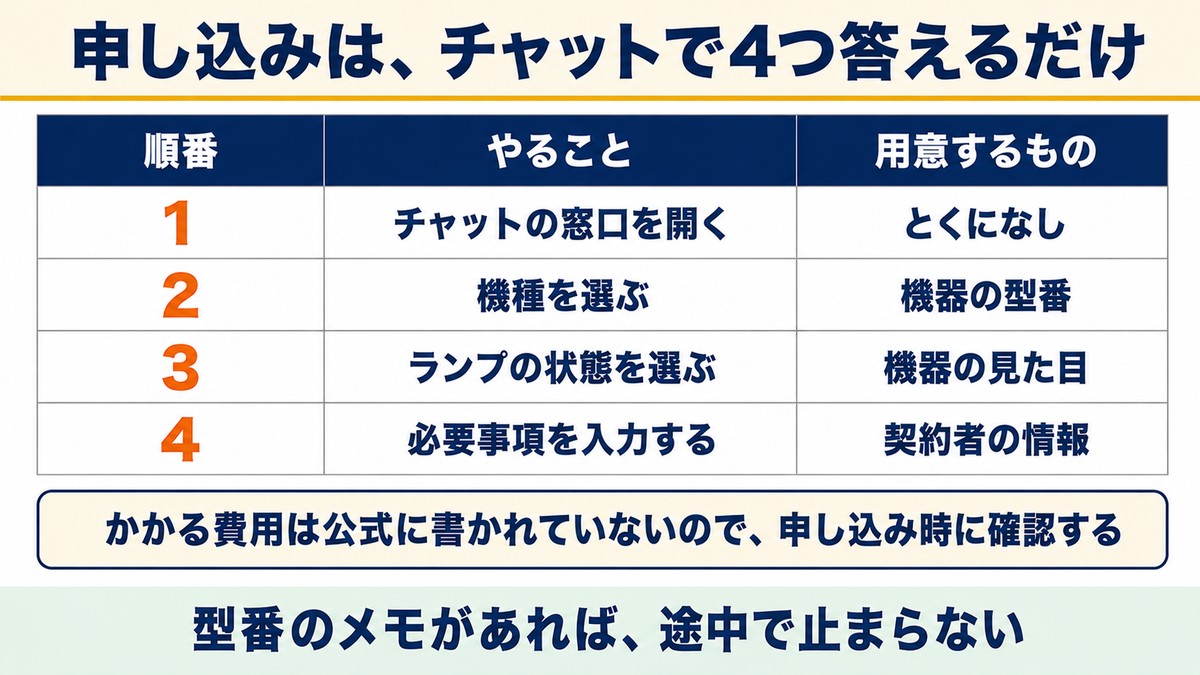 ドコモ光のホームゲートウェイ交換の手順4つ