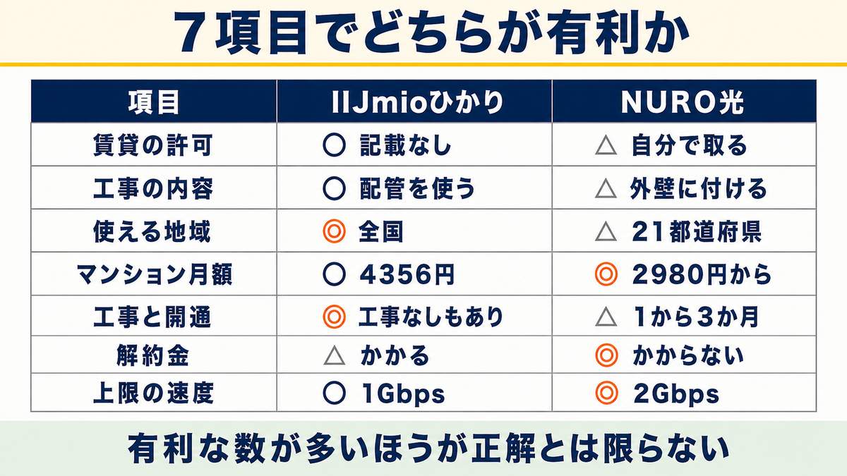 IIJmioひかりとNURO光の違いを一覧で比較