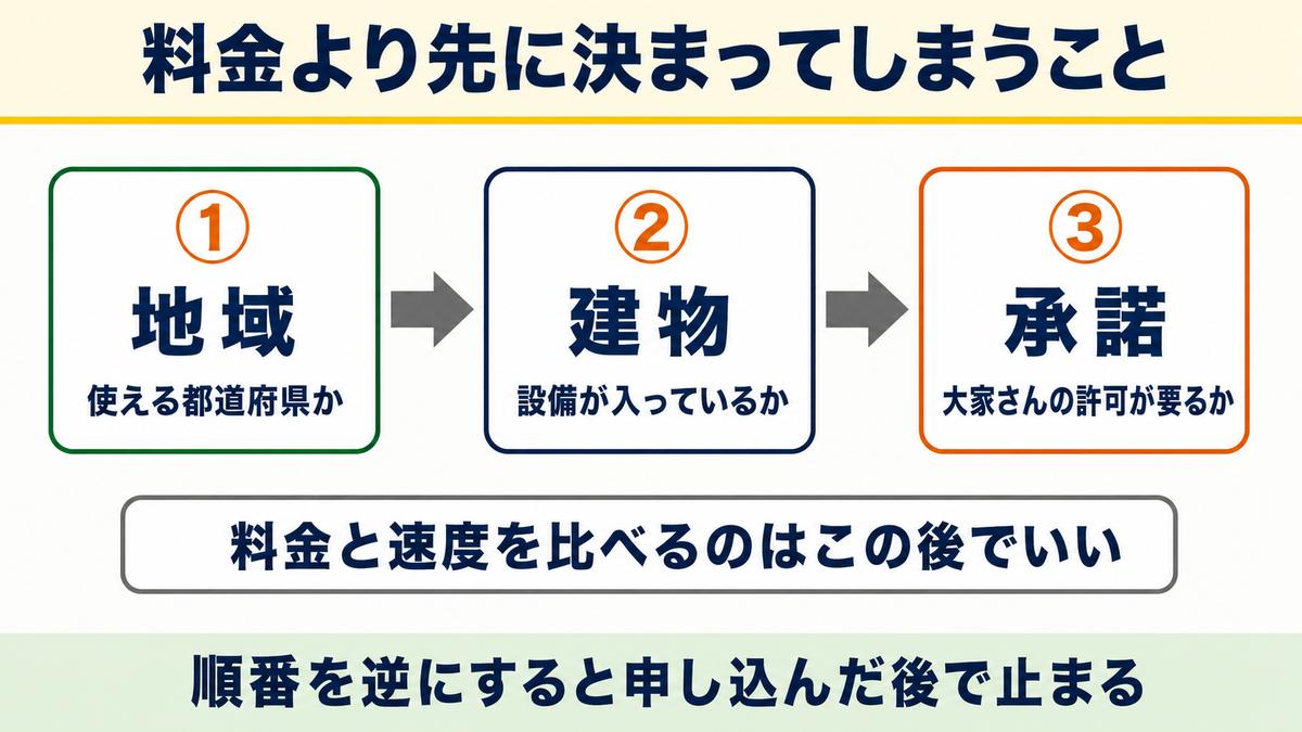 料金より先に決まってしまうこと