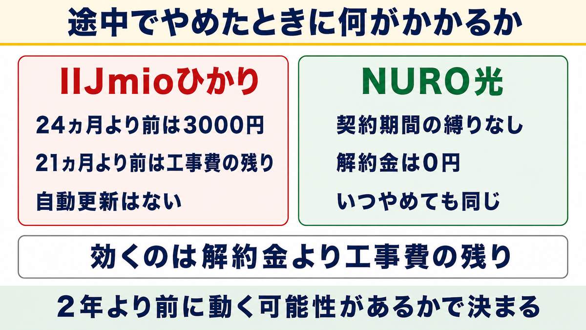 比較⑥ 契約期間と解約金で比較！いつでもやめられるのはNURO光
