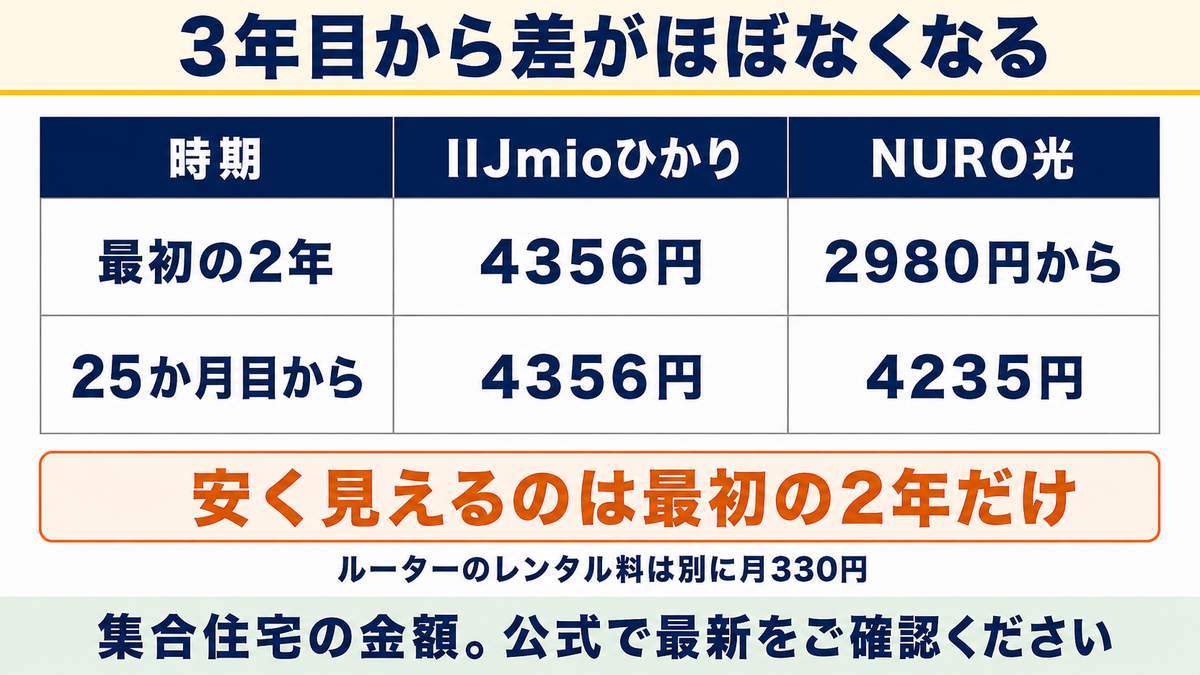 比較④ 月額料金で比較！マンションで安く始められるのはNURO光