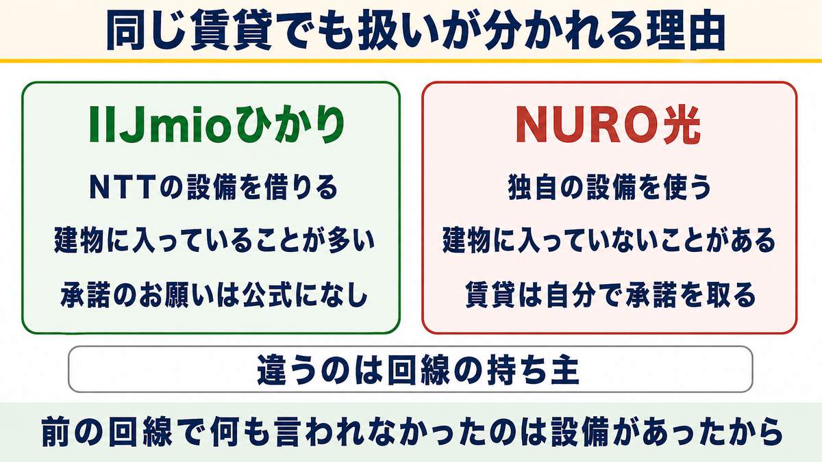 比較① 賃貸の許可で比較！自分で承諾を取るのはNURO光