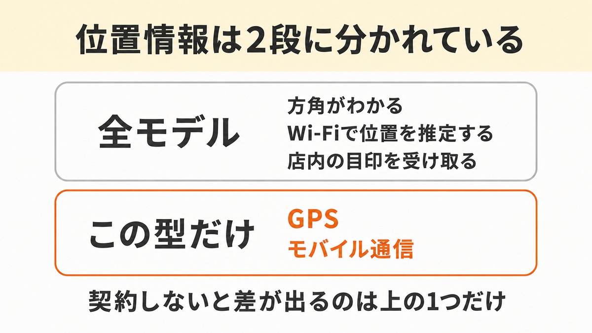 iPad 契約なし 位置情報の2段構成