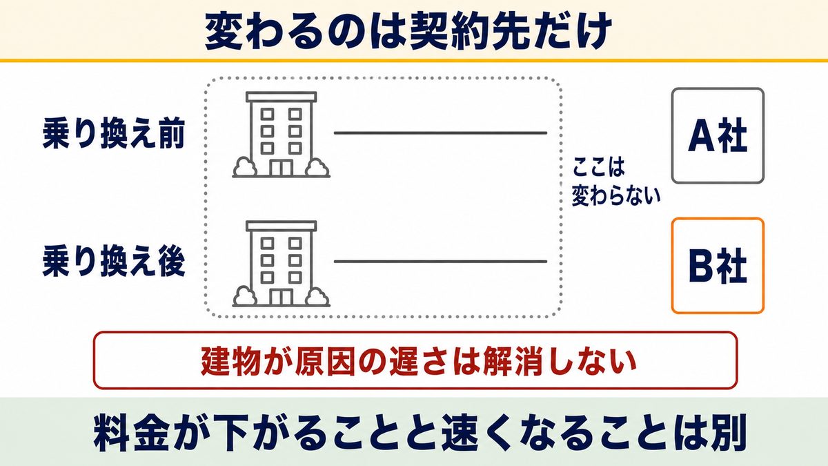 事業者変更しても速度が変わらない理由：建物の配線は変わらない