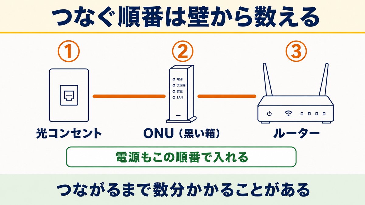 やること2 つなぐ：機器をつなぎ替える順番