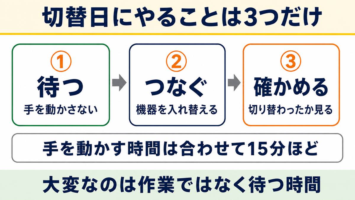切替日にやることは3つだけ