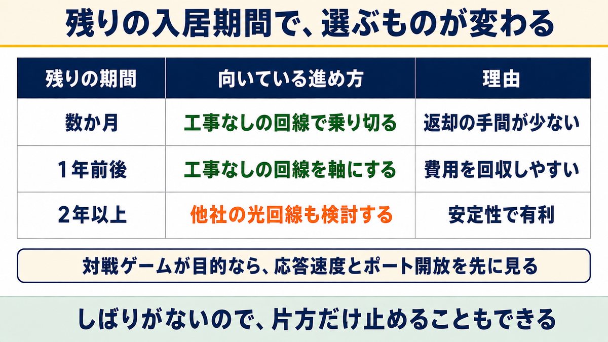 残りの入居期間で選ぶ回線が変わる