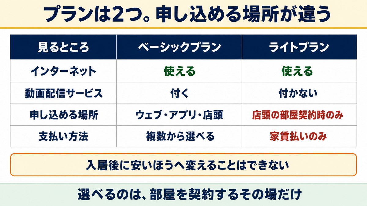 レオネットのプランは2種類ある