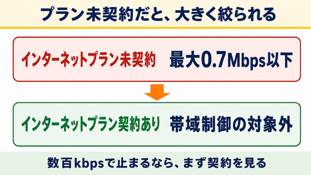 プラン未契約だと帯域制御で0.7Mbps以下に絞られる