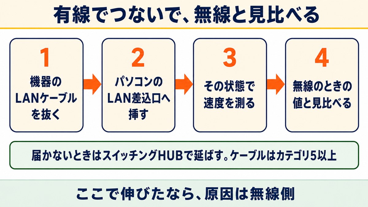 有線でレオネットの速度を確かめる手順