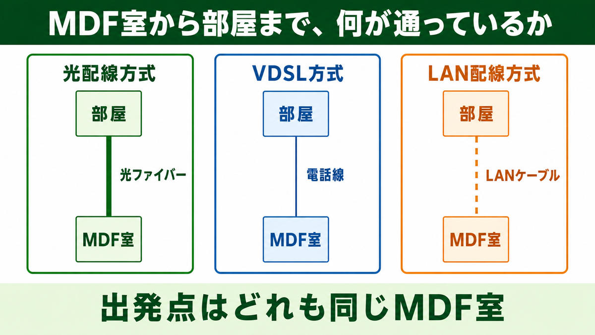 建物の配線方式3つとMDFの役割:光回線の速さが変わる理由