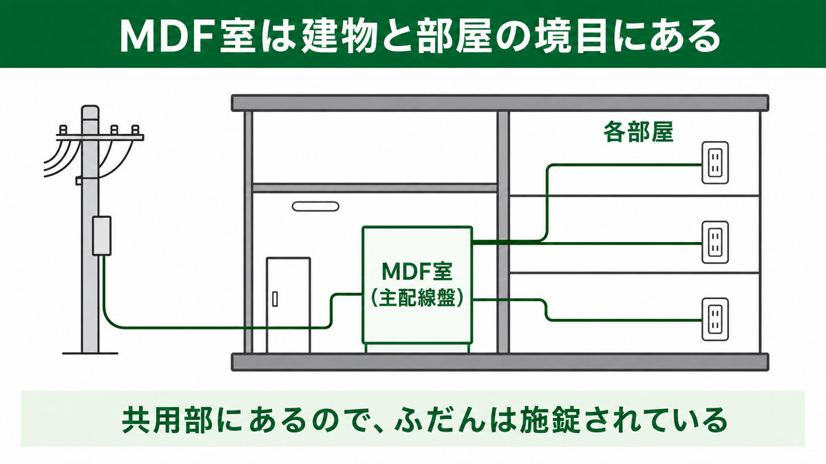 MDFとは光回線を建物の中で各部屋に分ける設備