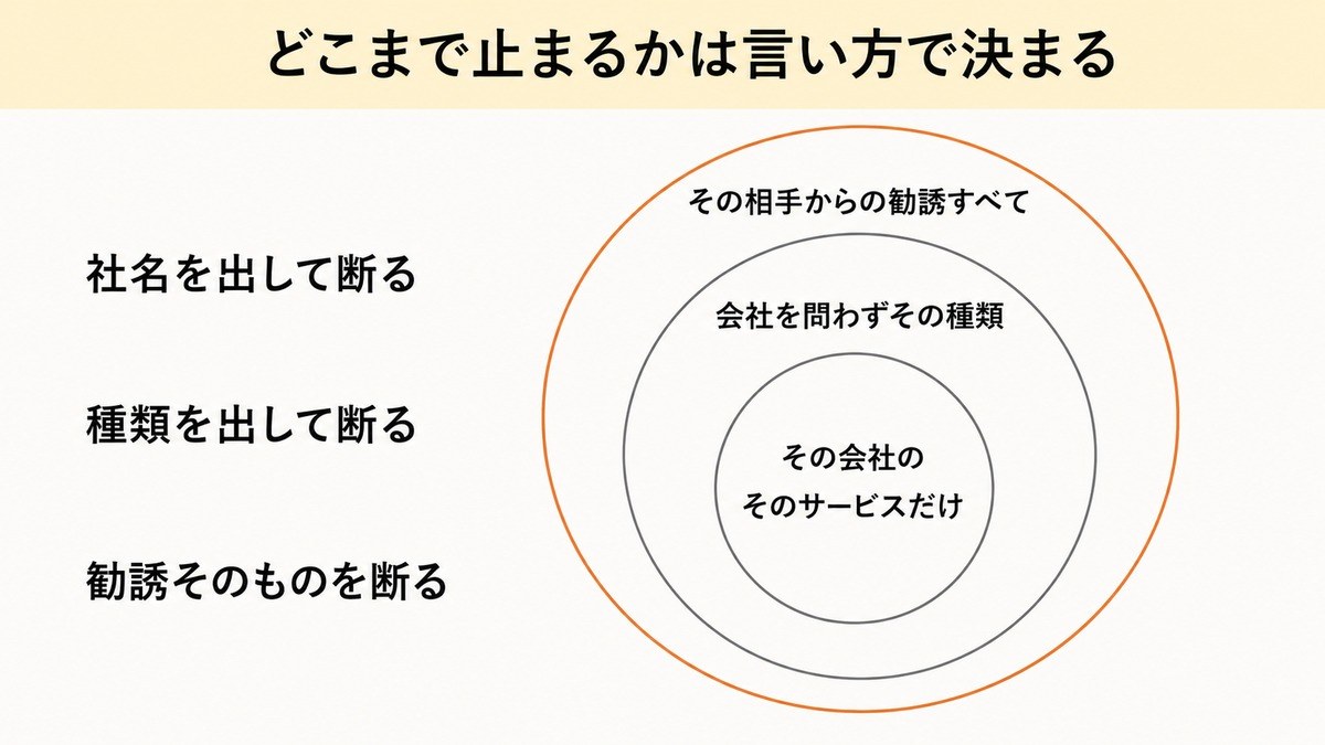 言い方によって勧誘が止まる範囲が変わることを示した図