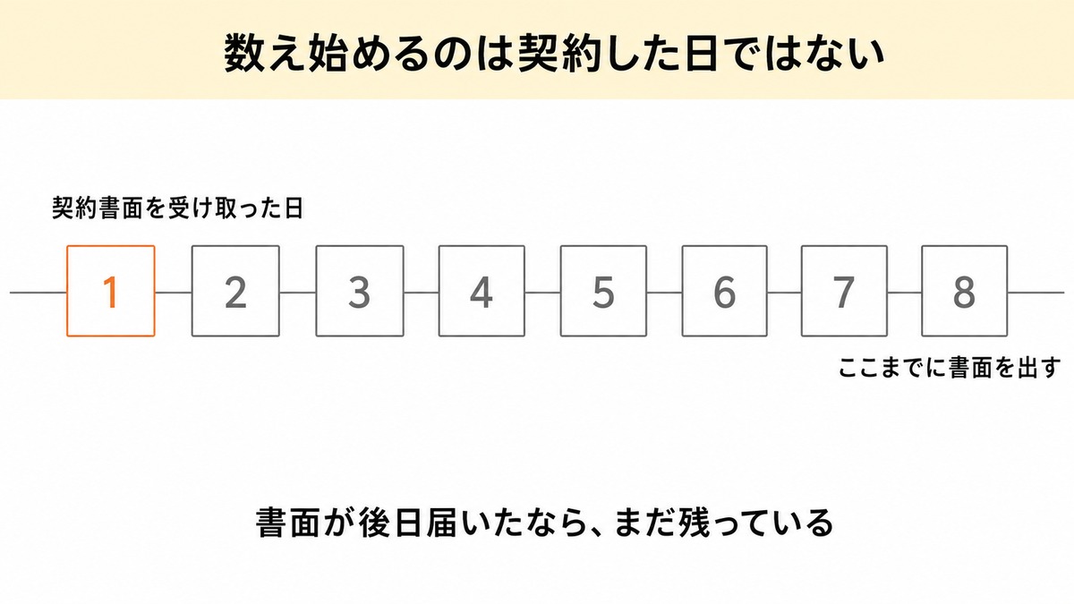 初期契約解除の8日を数え始める日を示した図